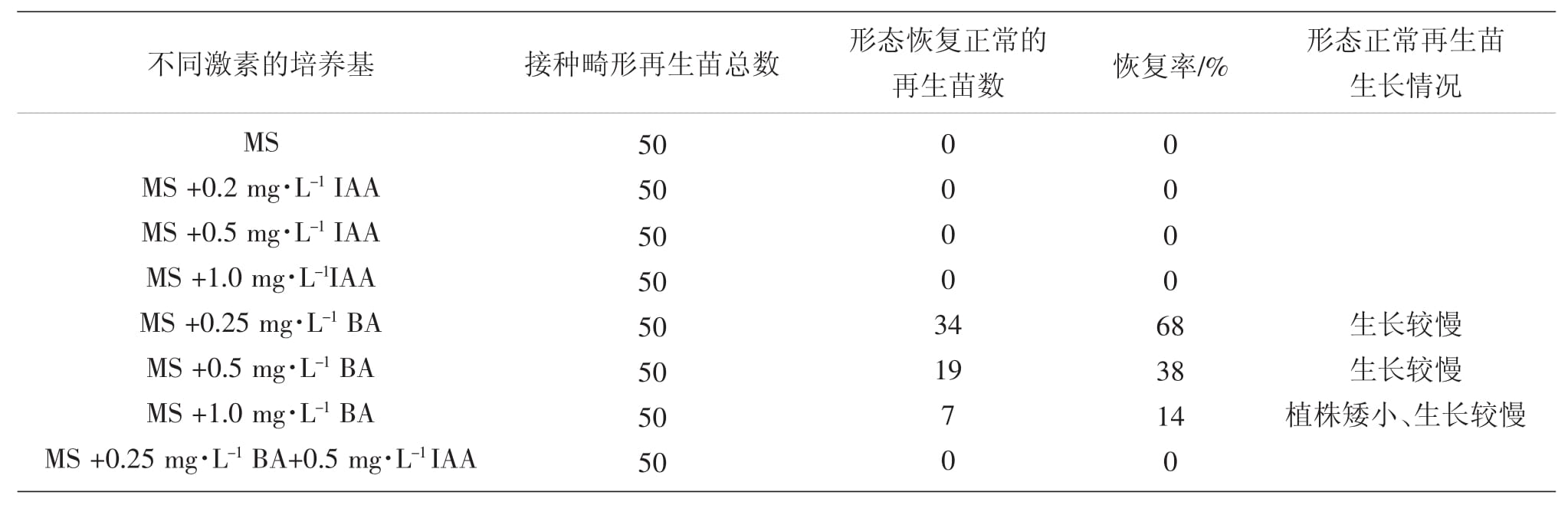 影响冰灯玉露91看片软件免费苗形态建成因子的研究