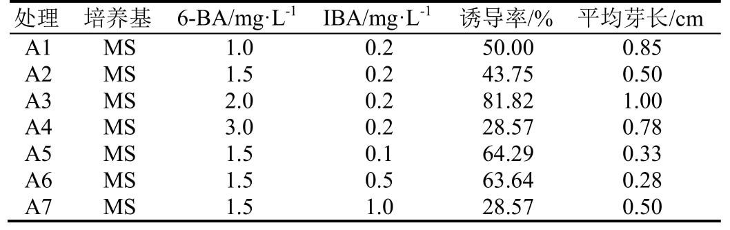 叶下珠91看片软件免费快繁体系研究