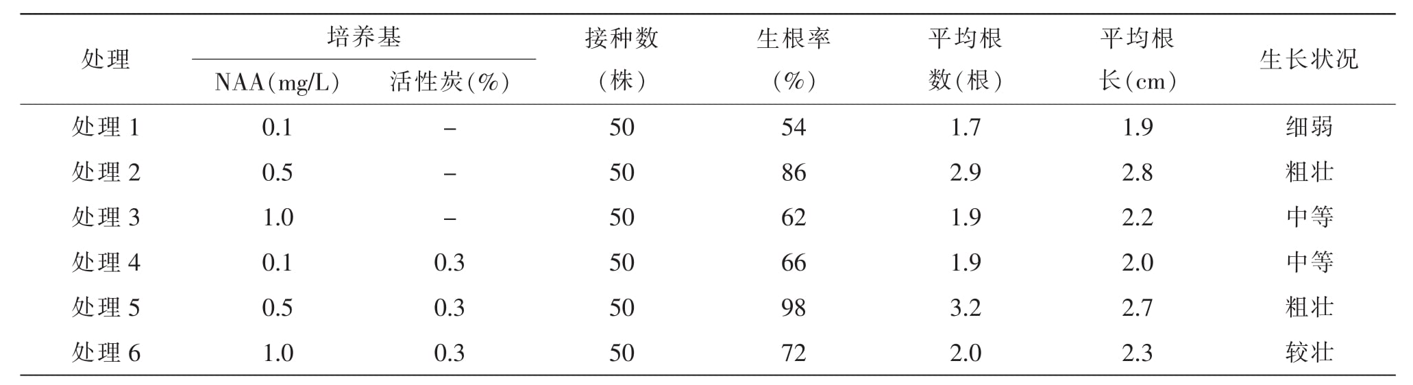 金线莲91看片软件免费快繁技术研究