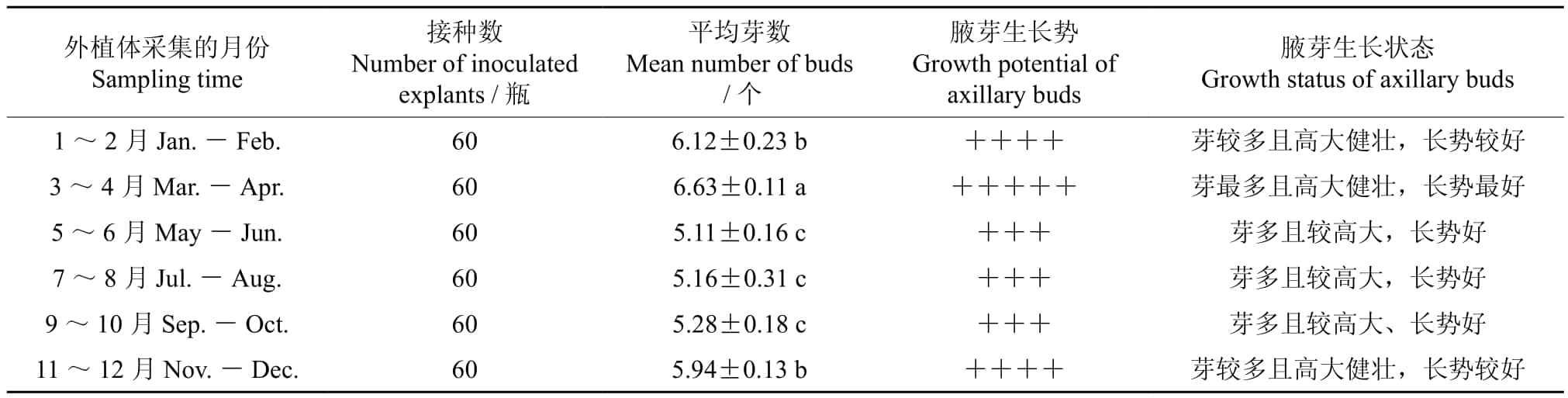 多花黄精根茎芽高效91看片软件免费增殖和生根体系研究
